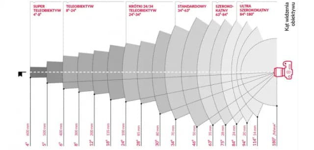 Jaki obiektyw stałoogniskowy szerokokątny wybrać? Oto najważniejsze informacje Jaki obiektyw stałoogniskowy szerokokątny wybrać? Oto najważniejsze informacje
